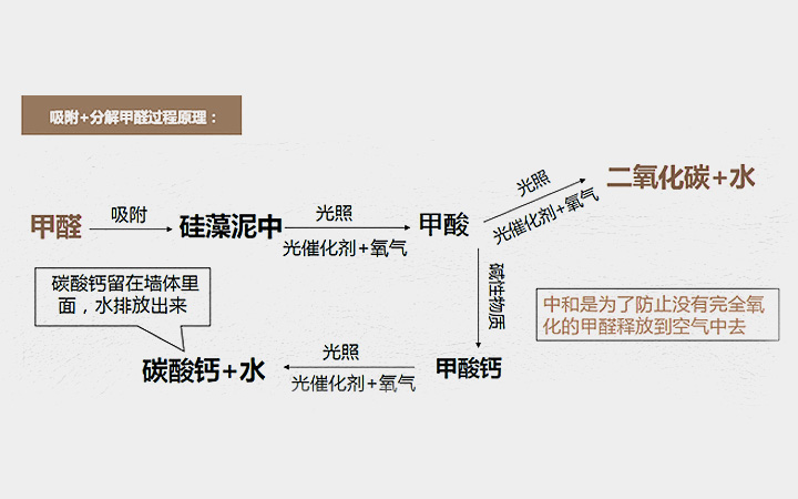 金煌裝飾采用“硅藻涂料”代替掉傳統(tǒng)的墻漆